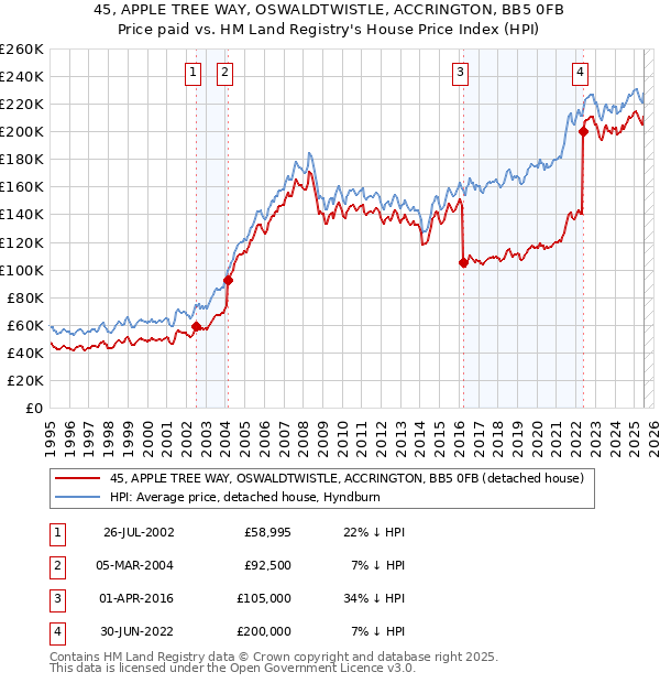 45, APPLE TREE WAY, OSWALDTWISTLE, ACCRINGTON, BB5 0FB: Price paid vs HM Land Registry's House Price Index