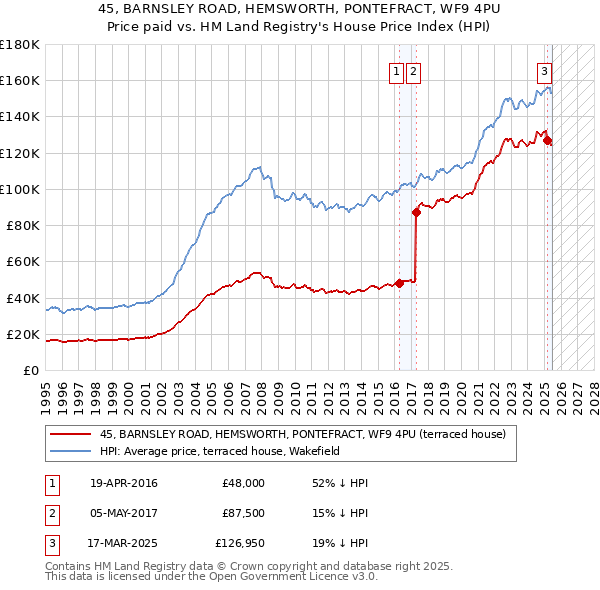 45, BARNSLEY ROAD, HEMSWORTH, PONTEFRACT, WF9 4PU: Price paid vs HM Land Registry's House Price Index