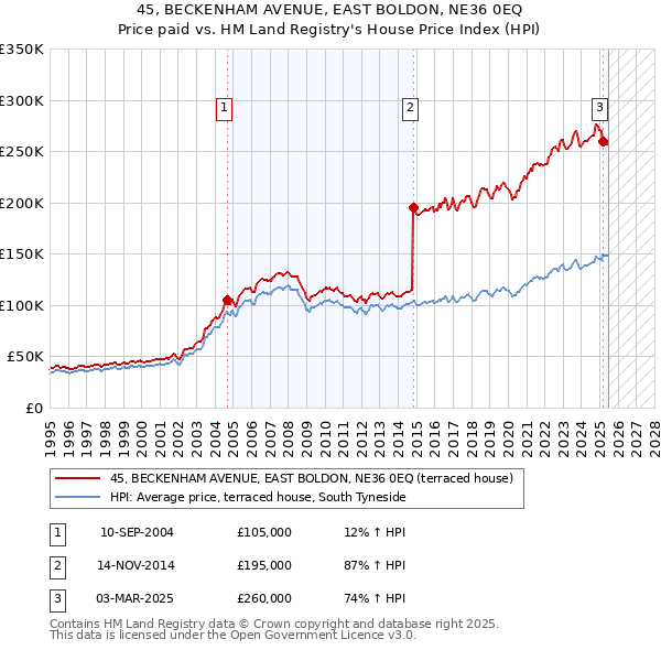 45, BECKENHAM AVENUE, EAST BOLDON, NE36 0EQ: Price paid vs HM Land Registry's House Price Index