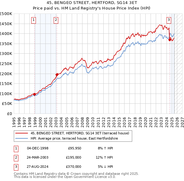 45, BENGEO STREET, HERTFORD, SG14 3ET: Price paid vs HM Land Registry's House Price Index