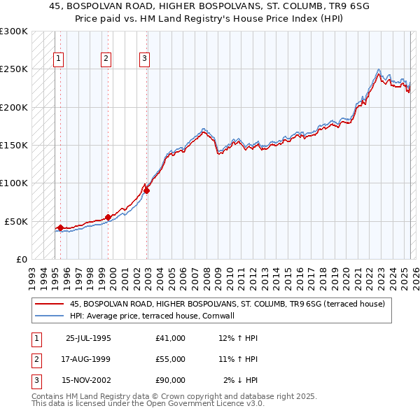 45, BOSPOLVAN ROAD, HIGHER BOSPOLVANS, ST. COLUMB, TR9 6SG: Price paid vs HM Land Registry's House Price Index