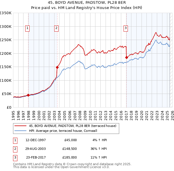 45, BOYD AVENUE, PADSTOW, PL28 8ER: Price paid vs HM Land Registry's House Price Index