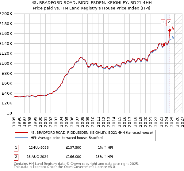 45, BRADFORD ROAD, RIDDLESDEN, KEIGHLEY, BD21 4HH: Price paid vs HM Land Registry's House Price Index