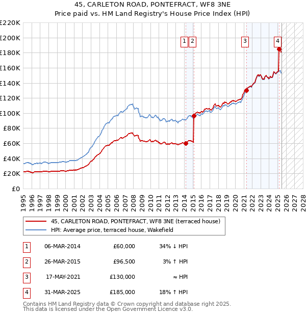 45, CARLETON ROAD, PONTEFRACT, WF8 3NE: Price paid vs HM Land Registry's House Price Index