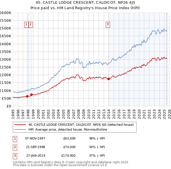 45, CASTLE LODGE CRESCENT, CALDICOT, NP26 4JS: Price paid vs HM Land Registry's House Price Index
