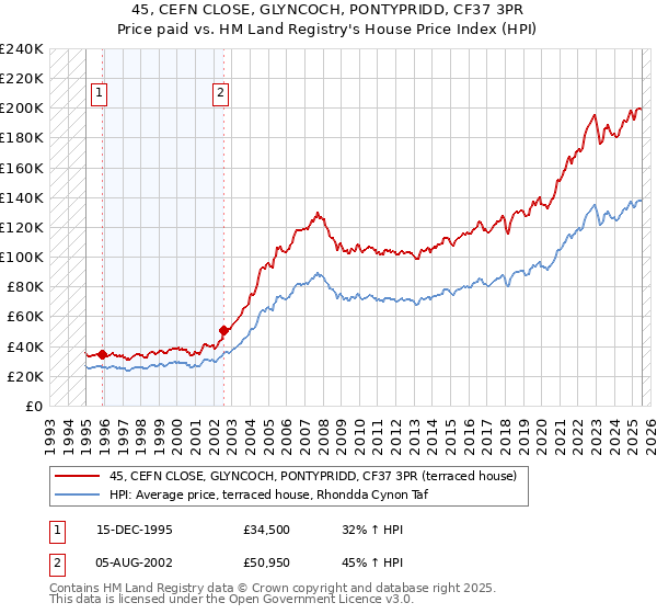 45, CEFN CLOSE, GLYNCOCH, PONTYPRIDD, CF37 3PR: Price paid vs HM Land Registry's House Price Index