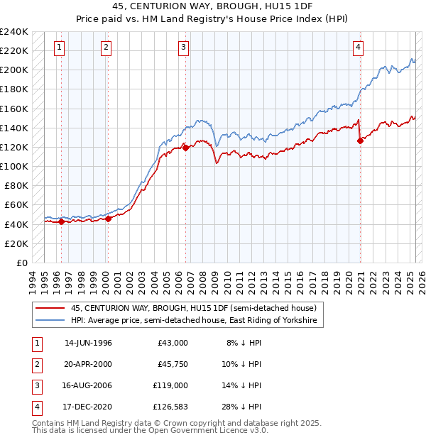 45, CENTURION WAY, BROUGH, HU15 1DF: Price paid vs HM Land Registry's House Price Index
