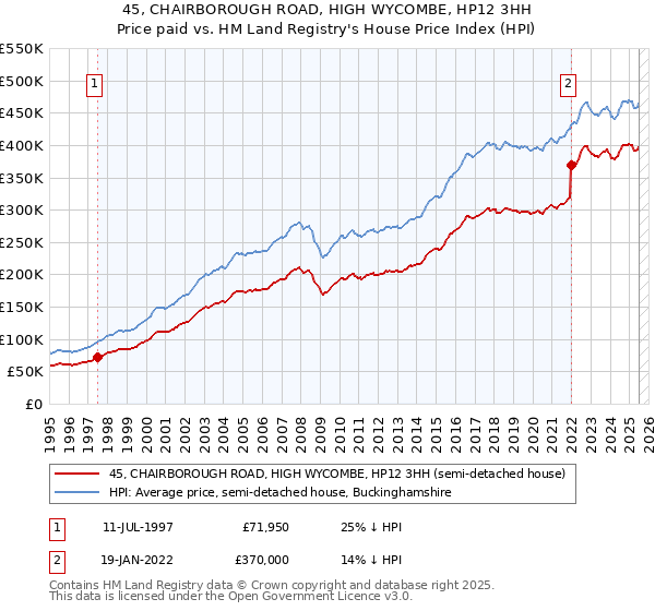 45, CHAIRBOROUGH ROAD, HIGH WYCOMBE, HP12 3HH: Price paid vs HM Land Registry's House Price Index