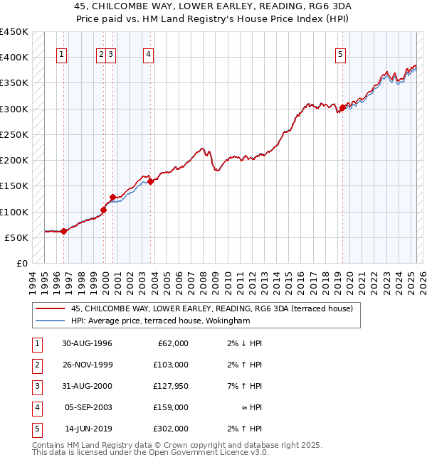 45, CHILCOMBE WAY, LOWER EARLEY, READING, RG6 3DA: Price paid vs HM Land Registry's House Price Index