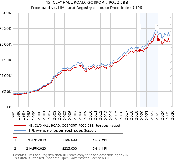 45, CLAYHALL ROAD, GOSPORT, PO12 2BB: Price paid vs HM Land Registry's House Price Index
