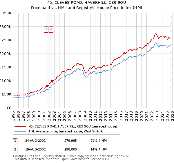45, CLEVES ROAD, HAVERHILL, CB9 9QU: Price paid vs HM Land Registry's House Price Index