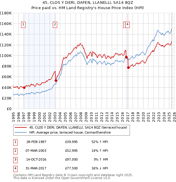 45, CLOS Y DERI, DAFEN, LLANELLI, SA14 8QZ: Price paid vs HM Land Registry's House Price Index