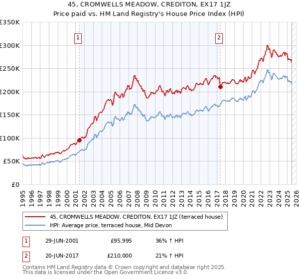 45, CROMWELLS MEADOW, CREDITON, EX17 1JZ: Price paid vs HM Land Registry's House Price Index