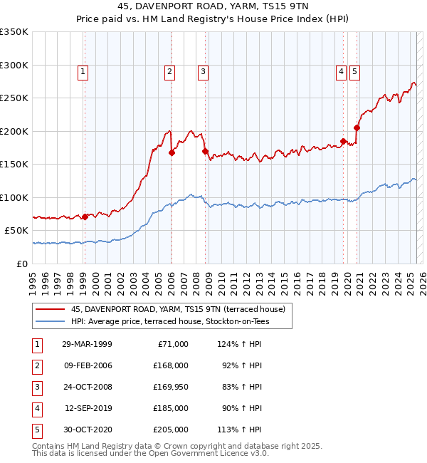 45, DAVENPORT ROAD, YARM, TS15 9TN: Price paid vs HM Land Registry's House Price Index