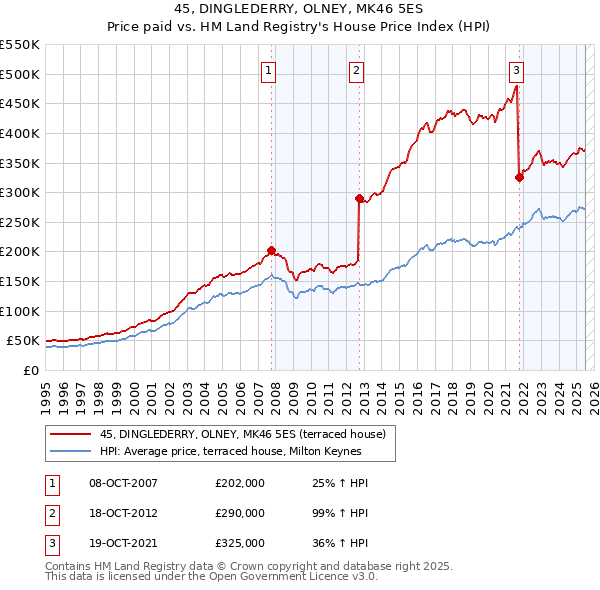 45, DINGLEDERRY, OLNEY, MK46 5ES: Price paid vs HM Land Registry's House Price Index