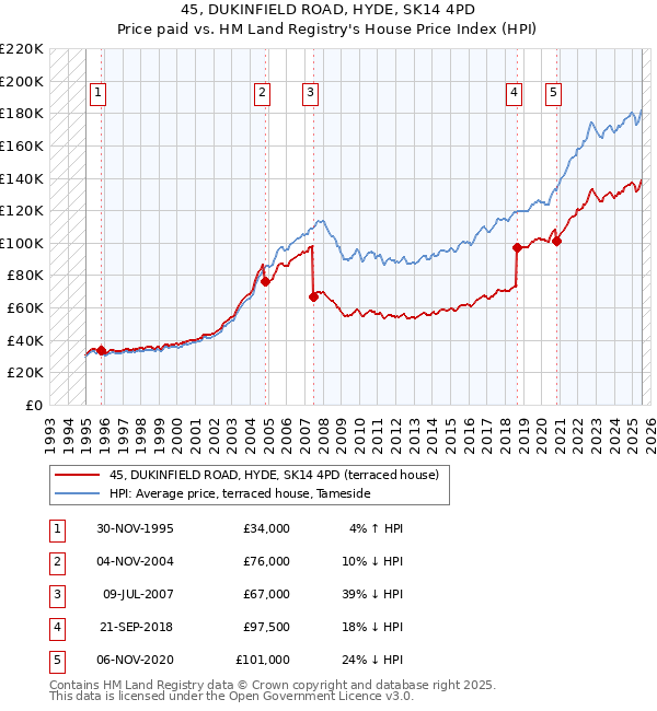 45, DUKINFIELD ROAD, HYDE, SK14 4PD: Price paid vs HM Land Registry's House Price Index