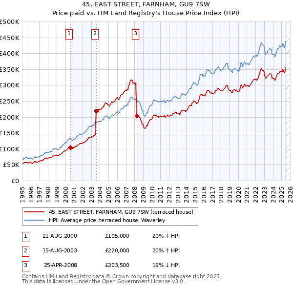 45, EAST STREET, FARNHAM, GU9 7SW: Price paid vs HM Land Registry's House Price Index