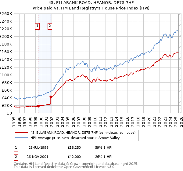 45, ELLABANK ROAD, HEANOR, DE75 7HF: Price paid vs HM Land Registry's House Price Index