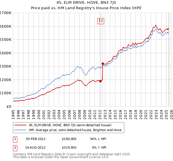 45, ELM DRIVE, HOVE, BN3 7JS: Price paid vs HM Land Registry's House Price Index
