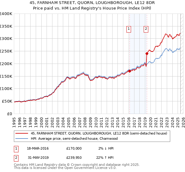 45, FARNHAM STREET, QUORN, LOUGHBOROUGH, LE12 8DR: Price paid vs HM Land Registry's House Price Index