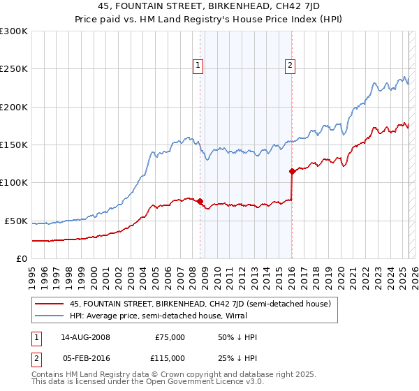 45, FOUNTAIN STREET, BIRKENHEAD, CH42 7JD: Price paid vs HM Land Registry's House Price Index