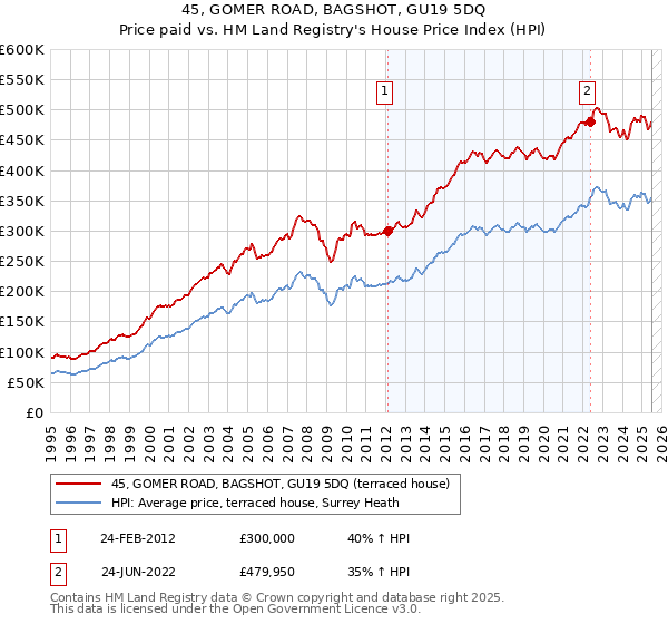 45, GOMER ROAD, BAGSHOT, GU19 5DQ: Price paid vs HM Land Registry's House Price Index