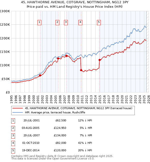 45, HAWTHORNE AVENUE, COTGRAVE, NOTTINGHAM, NG12 3PY: Price paid vs HM Land Registry's House Price Index