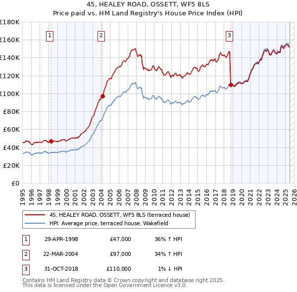 45, HEALEY ROAD, OSSETT, WF5 8LS: Price paid vs HM Land Registry's House Price Index