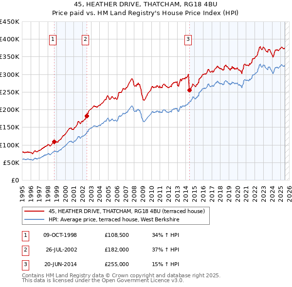 45, HEATHER DRIVE, THATCHAM, RG18 4BU: Price paid vs HM Land Registry's House Price Index