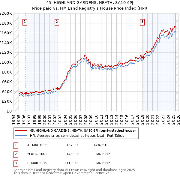 45, HIGHLAND GARDENS, NEATH, SA10 6PJ: Price paid vs HM Land Registry's House Price Index