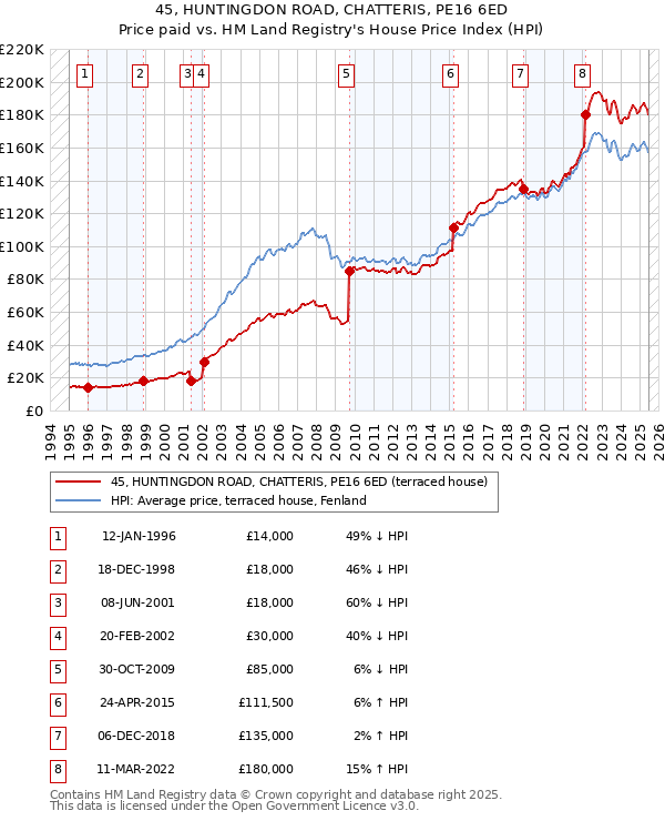 45, HUNTINGDON ROAD, CHATTERIS, PE16 6ED: Price paid vs HM Land Registry's House Price Index