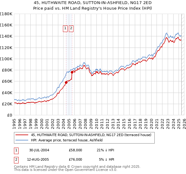 45, HUTHWAITE ROAD, SUTTON-IN-ASHFIELD, NG17 2ED: Price paid vs HM Land Registry's House Price Index