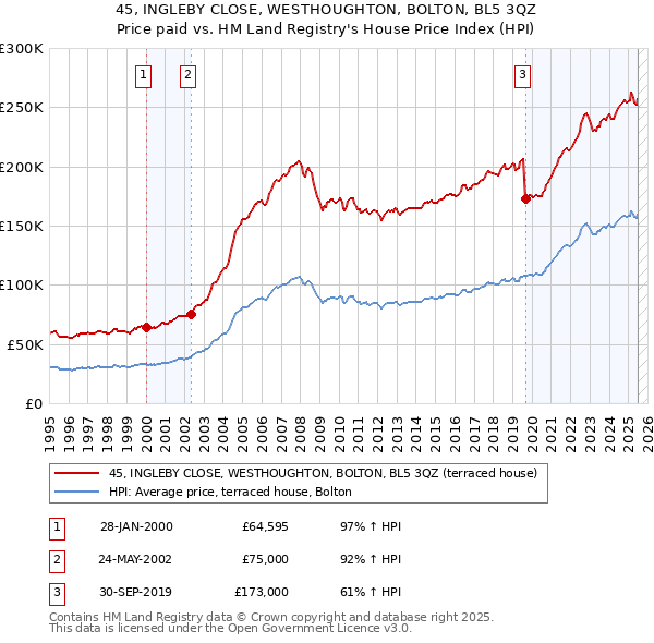 45, INGLEBY CLOSE, WESTHOUGHTON, BOLTON, BL5 3QZ: Price paid vs HM Land Registry's House Price Index