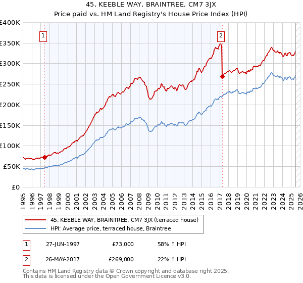 45, KEEBLE WAY, BRAINTREE, CM7 3JX: Price paid vs HM Land Registry's House Price Index