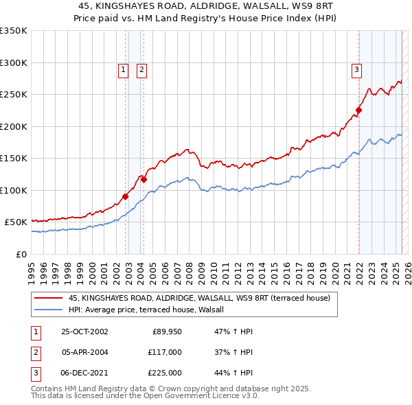 45, KINGSHAYES ROAD, ALDRIDGE, WALSALL, WS9 8RT: Price paid vs HM Land Registry's House Price Index
