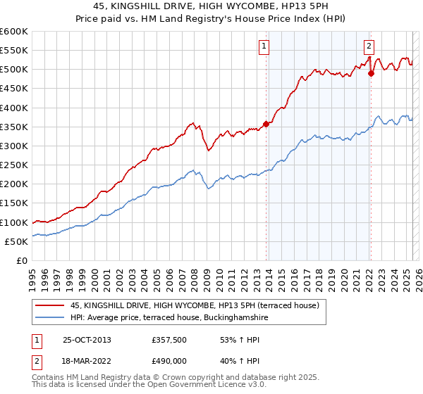 45, KINGSHILL DRIVE, HIGH WYCOMBE, HP13 5PH: Price paid vs HM Land Registry's House Price Index