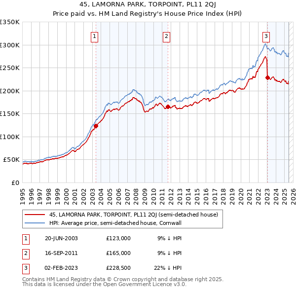 45, LAMORNA PARK, TORPOINT, PL11 2QJ: Price paid vs HM Land Registry's House Price Index