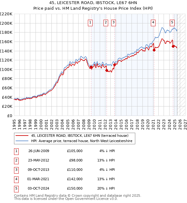45, LEICESTER ROAD, IBSTOCK, LE67 6HN: Price paid vs HM Land Registry's House Price Index