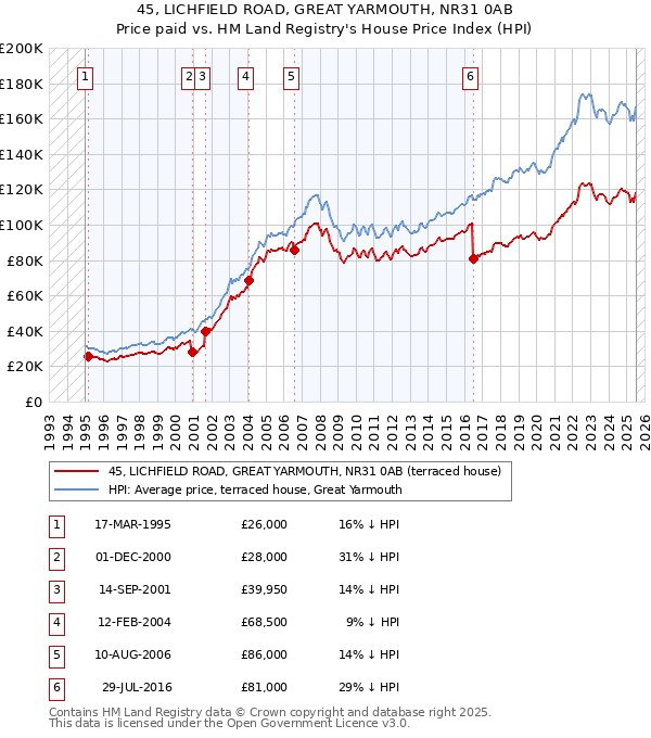45, LICHFIELD ROAD, GREAT YARMOUTH, NR31 0AB: Price paid vs HM Land Registry's House Price Index