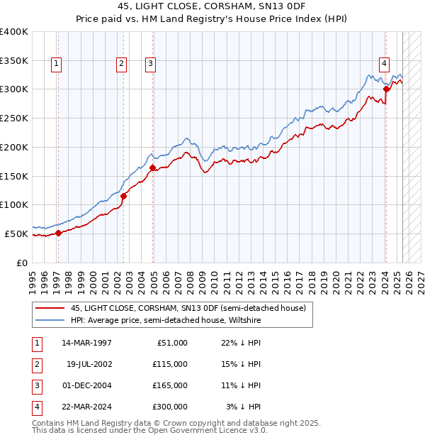 45, LIGHT CLOSE, CORSHAM, SN13 0DF: Price paid vs HM Land Registry's House Price Index
