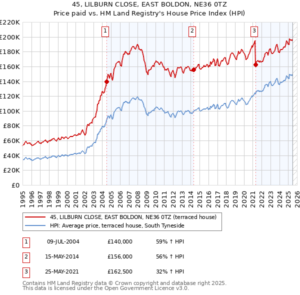 45, LILBURN CLOSE, EAST BOLDON, NE36 0TZ: Price paid vs HM Land Registry's House Price Index