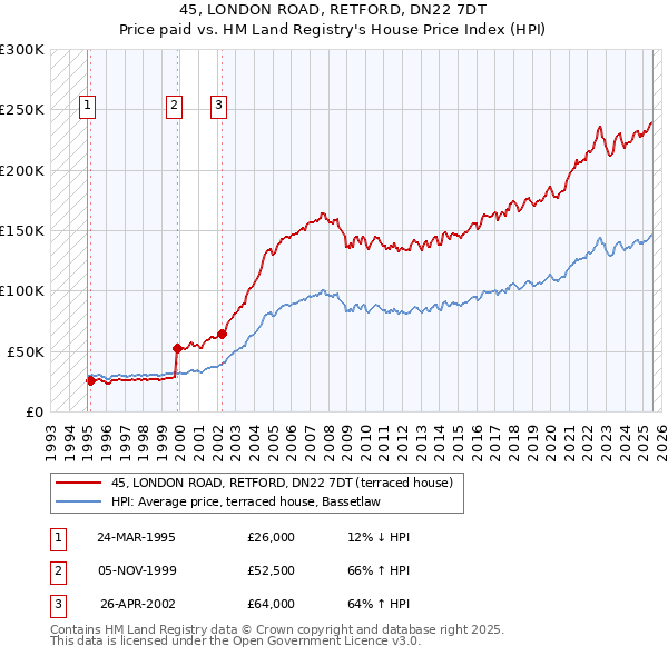 45, LONDON ROAD, RETFORD, DN22 7DT: Price paid vs HM Land Registry's House Price Index