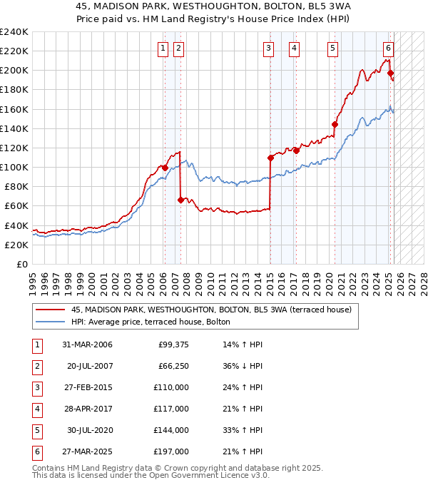 45, MADISON PARK, WESTHOUGHTON, BOLTON, BL5 3WA: Price paid vs HM Land Registry's House Price Index