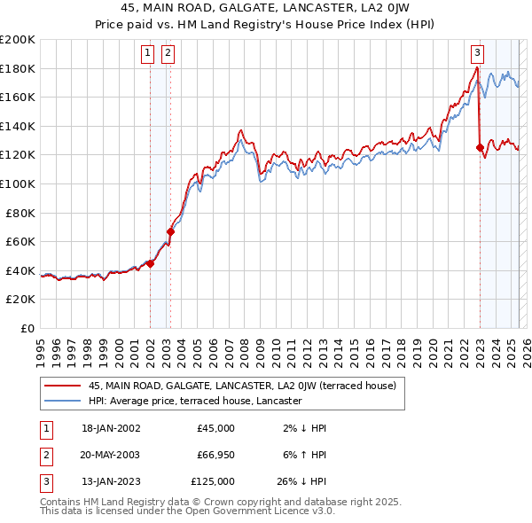 45, MAIN ROAD, GALGATE, LANCASTER, LA2 0JW: Price paid vs HM Land Registry's House Price Index