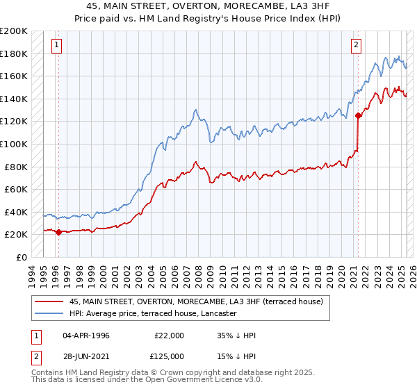 45, MAIN STREET, OVERTON, MORECAMBE, LA3 3HF: Price paid vs HM Land Registry's House Price Index