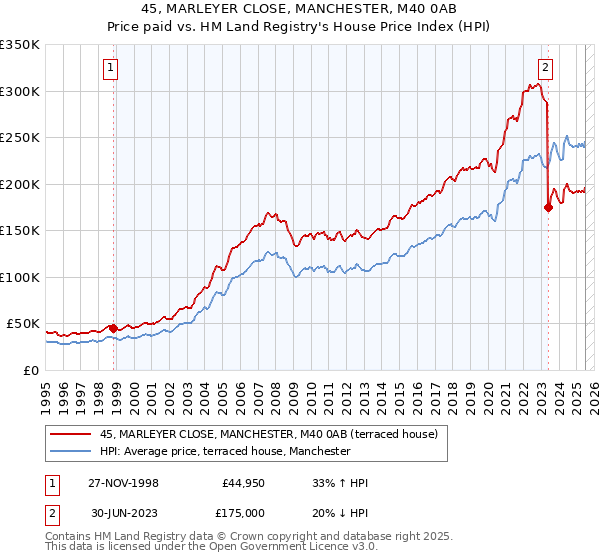 45, MARLEYER CLOSE, MANCHESTER, M40 0AB: Price paid vs HM Land Registry's House Price Index