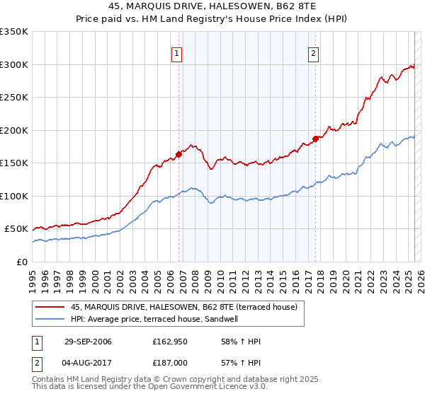 45, MARQUIS DRIVE, HALESOWEN, B62 8TE: Price paid vs HM Land Registry's House Price Index