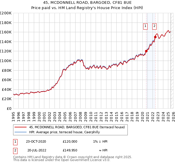 45, MCDONNELL ROAD, BARGOED, CF81 8UE: Price paid vs HM Land Registry's House Price Index