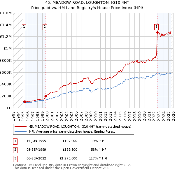 45, MEADOW ROAD, LOUGHTON, IG10 4HY: Price paid vs HM Land Registry's House Price Index