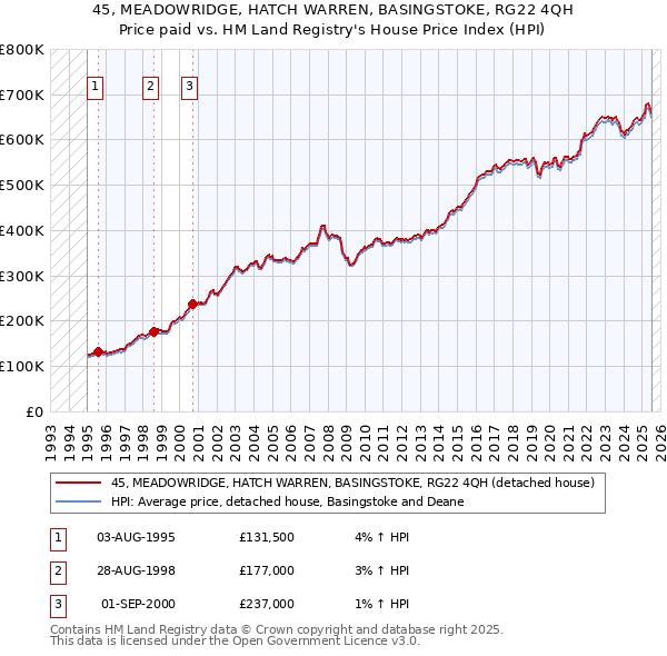 45, MEADOWRIDGE, HATCH WARREN, BASINGSTOKE, RG22 4QH: Price paid vs HM Land Registry's House Price Index